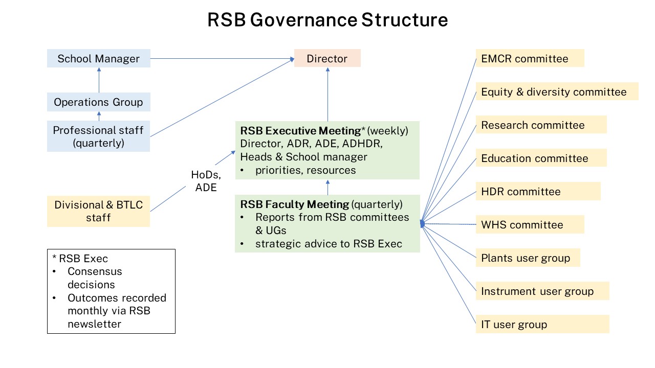 GovernanceStructures